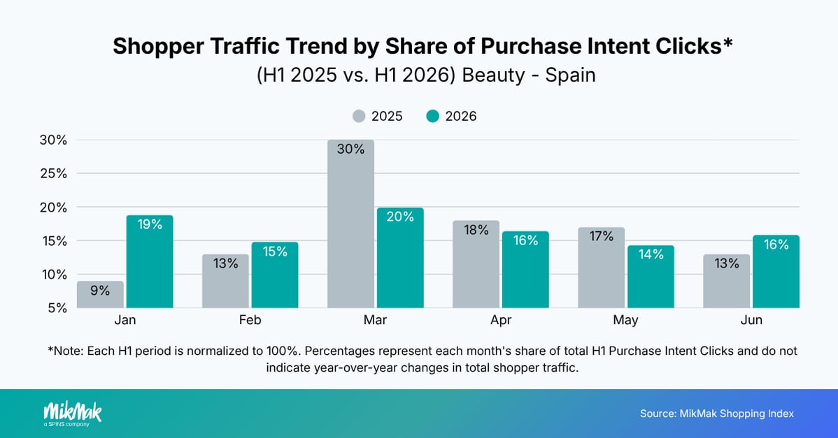 Shopper Traffic Trend by Share of Purchase Intent Clicks* 
(H1 2025 vs. H1 2026) Beauty - Spain