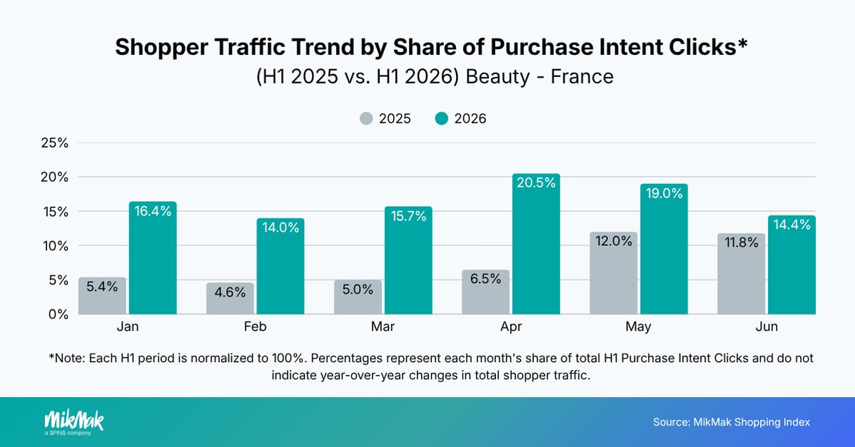 Shopper Traffic Trend by Share of Purchase Intent Clicks* 
(H1 2025 vs. H1 2026) Beauty - France