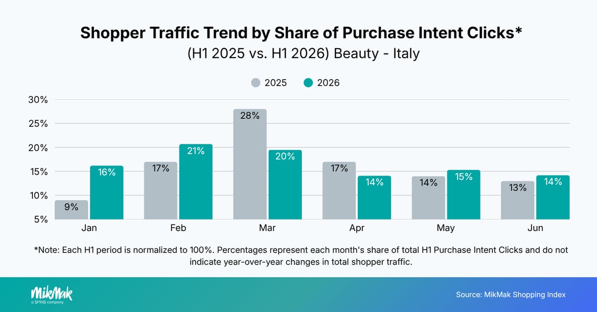 Shopper Traffic Trend by Share of Purchase Intent Clicks* 
(H1 2025 vs. H1 2026) Beauty - Italy