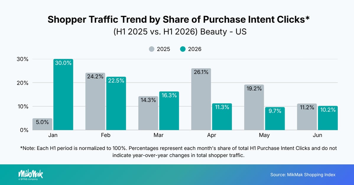 Shopper Traffic Trend by Share of Purchase Intent Clicks* 
(H1 2025 vs. H1 2026) Beauty - Spain