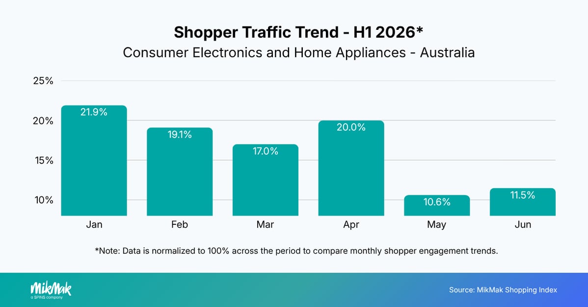 CEHA-Q22026-ShopperTraffic-AU