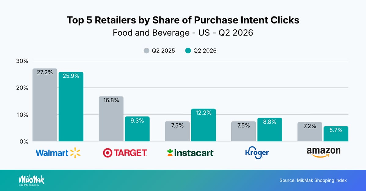 Top 5 Retailers by Share of Purchase Intent Clicks
Food and Beverage - US - Q2 2026