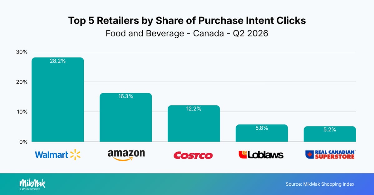 Top 5 Retailers by Share of Purchase Intent Clicks
Food and Beverage - Canada - Q2 2026