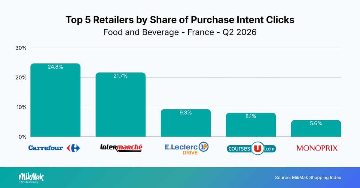Top 5 Retailers by Share of Purchase Intent Clicks
Food and Beverage - France - Q2 2026