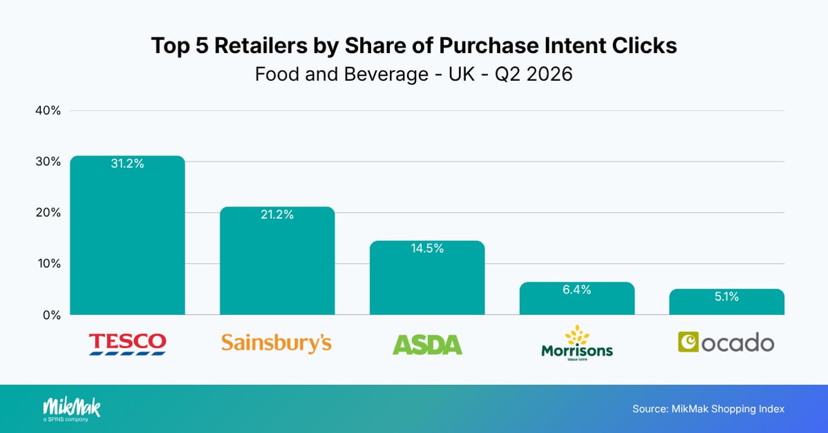 Top 5 Retailers by Share of Purchase Intent Clicks
Food and Beverage - UK - Q2 2026