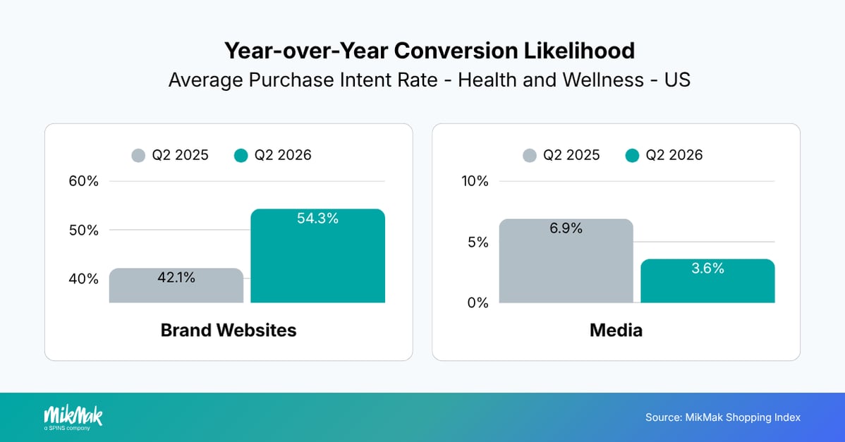 Year-over-Year Conversion Likelihood
Average Purchase Intent Rate - Health and Wellness - US