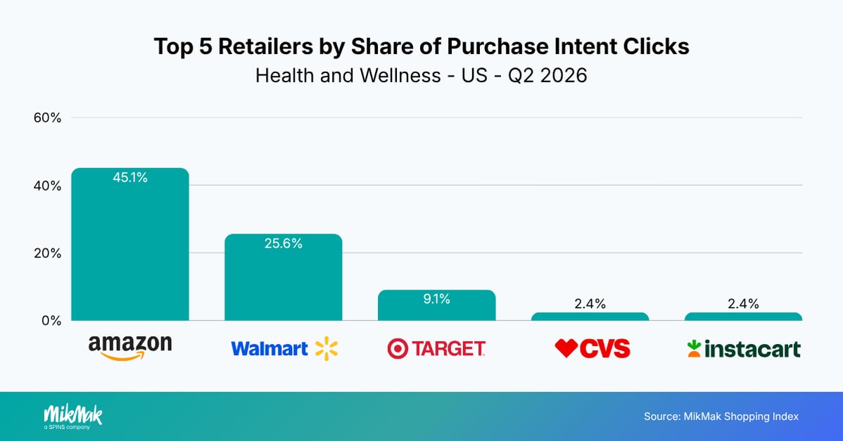 Top 5 Retailers by Share of Purchase Intent Clicks
Health and Wellness - US - Q2 2026