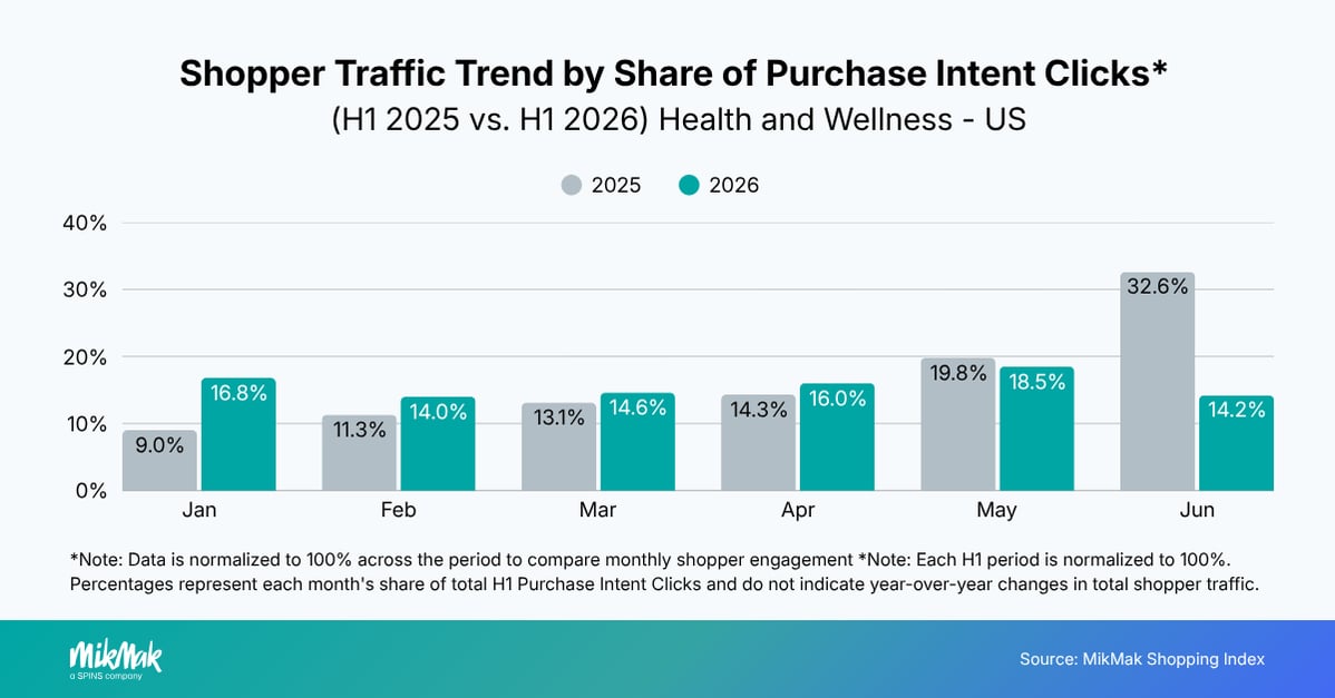 Shopper Traffic Trend (Q1 2025 vs. 2026)*
Health and Wellness - US
