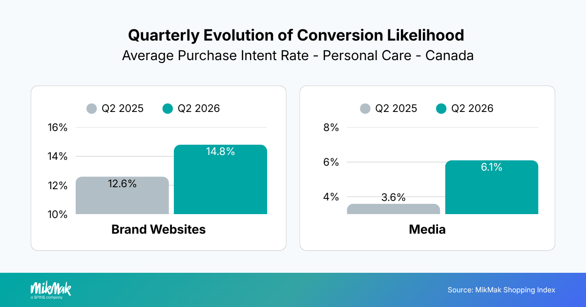 Quarterly Evolution of Conversion Likelihood
Average Purchase Intent Rate - Personal Care - Canada