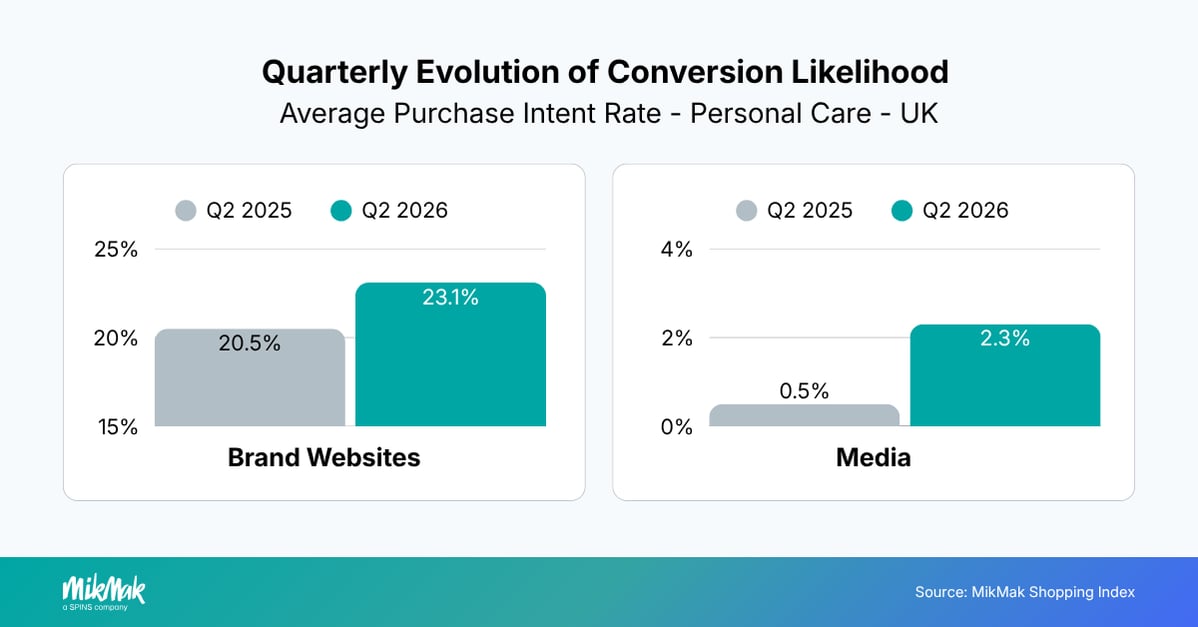 Quarterly Evolution of Conversion Likelihood
Average Purchase Intent Rate - Personal Care - UK