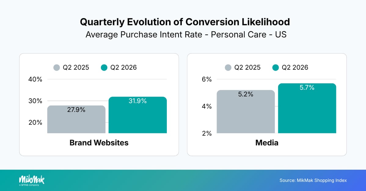 Quarterly Evolution of Conversion Likelihood
Average Purchase Intent Rate - Personal Care - US