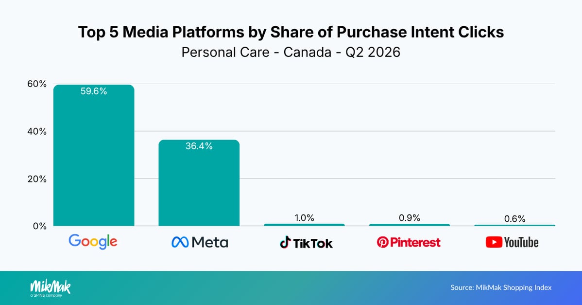Top 5 Media Platforms by Share of Purchase Intent Clicks
Personal Care - Canada - Q2 2026