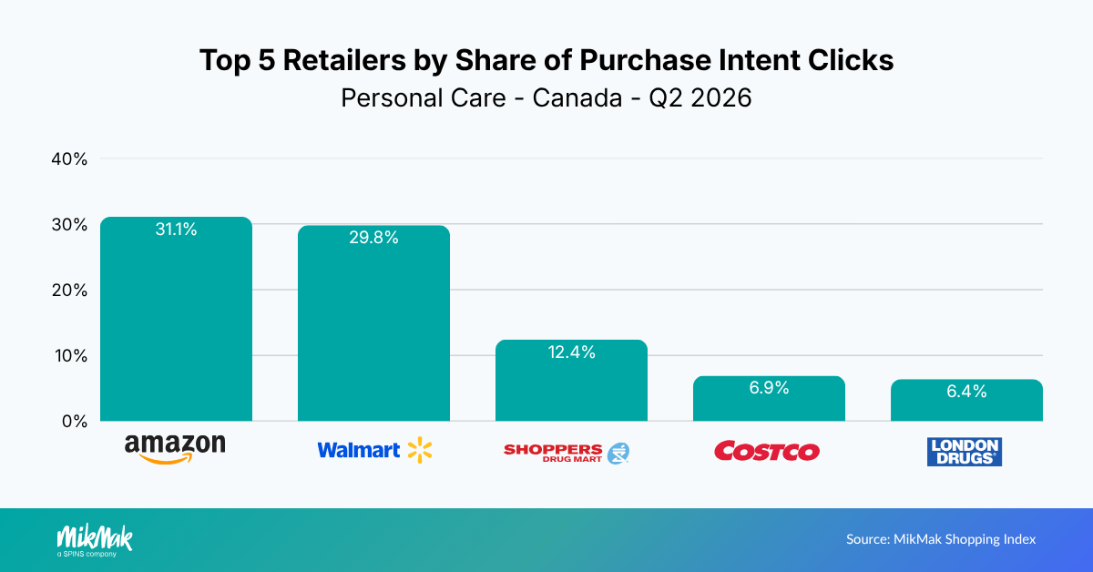 Top 5 Retailers by Share of Purchase Intent Clicks
Personal Care - Canada - Q2 2026