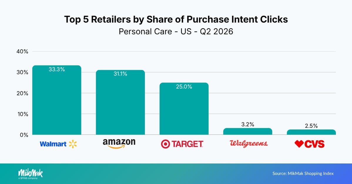 Top 5 Retailers by Share of Purchase Intent Clicks
Personal Care - US - Q2 2026