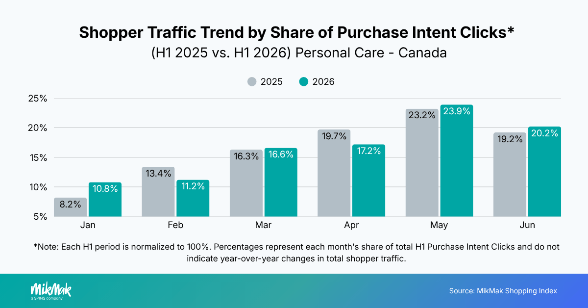 Shopper Traffic Trend by Share of Purchase Intent Clicks*
(H1 2025 vs. H1 2026) Personal Care - US