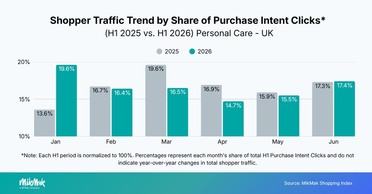 Shopper Traffic Trend by Share of Purchase Intent Clicks*
(H1 2025 vs. H1 2026) Personal Care - UK