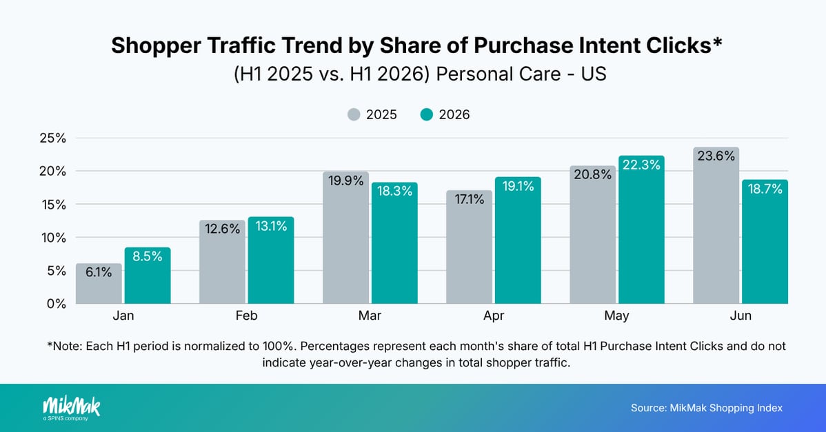 Shopper Traffic Trend by Share of Purchase Intent Clicks*
(H1 2025 vs. H1 2026) Personal Care - US