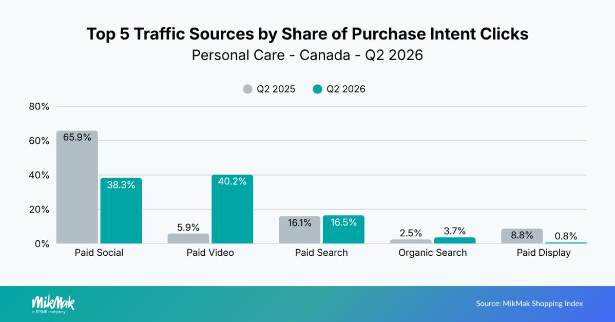 Top 5 Traffic Sources by Share of Purchase Intent Clicks
Personal Care - Canada - Q2 2026