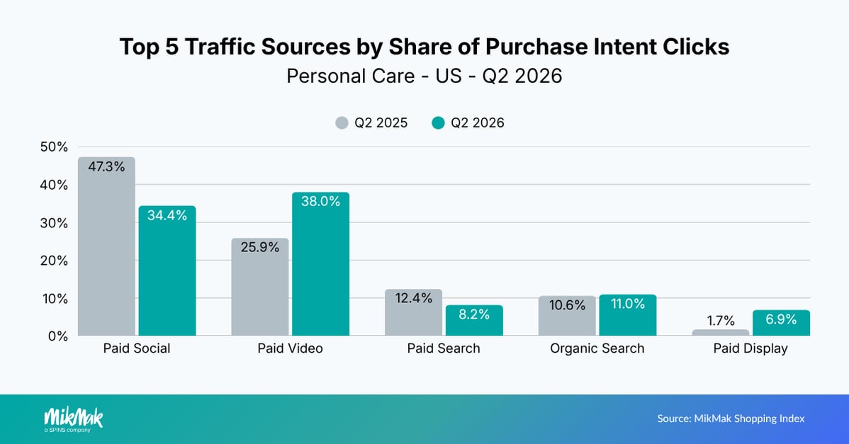 Top 5 Traffic Sources by Share of Purchase Intent Clicks
Personal Care - US - Q2 2026