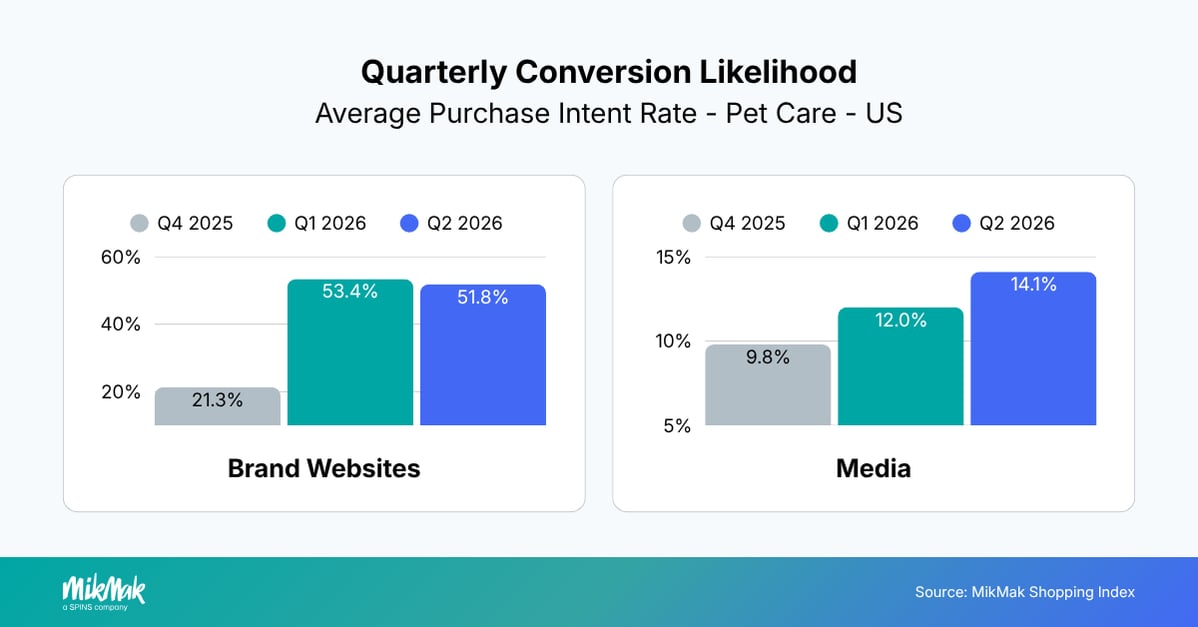 Quarterly Conversion Likelihood by Average Purchase Intent Rate Pet Care  - US