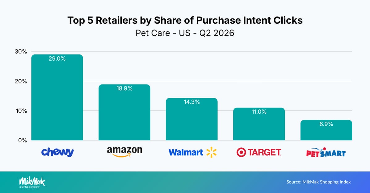 Top 5 Retailers by Share of Purchase Intent Clicks
Pet Care - US - Q2 2026