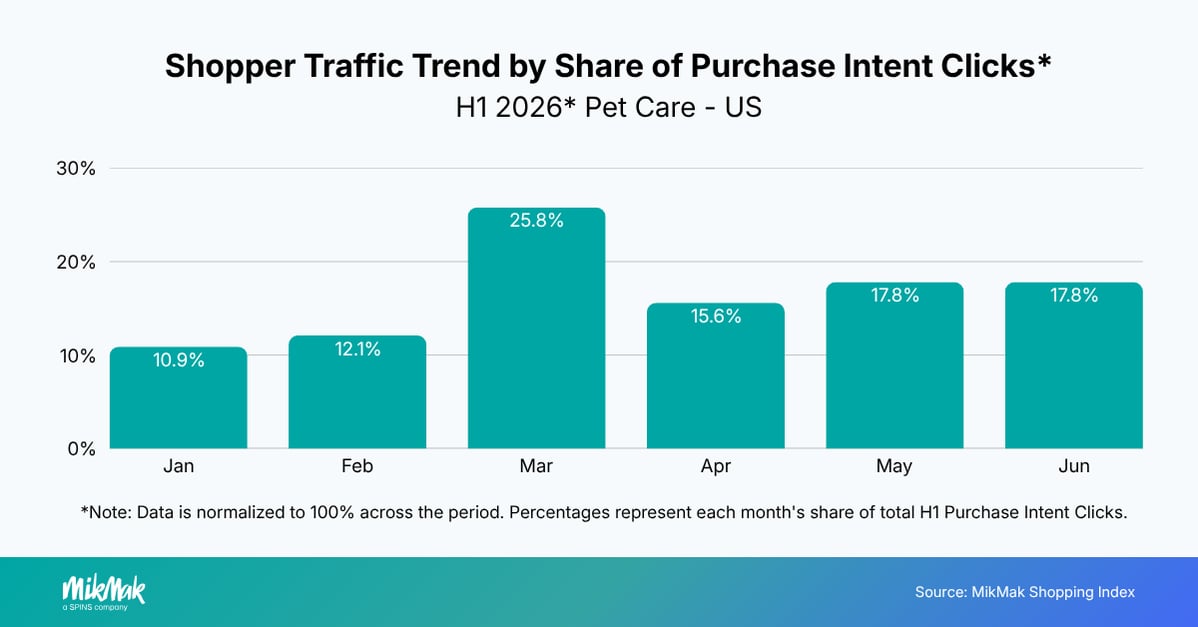 Shopper Traffic Trend by Share of Purchase Intent Clicks* - H1 2026* Pet Care - US