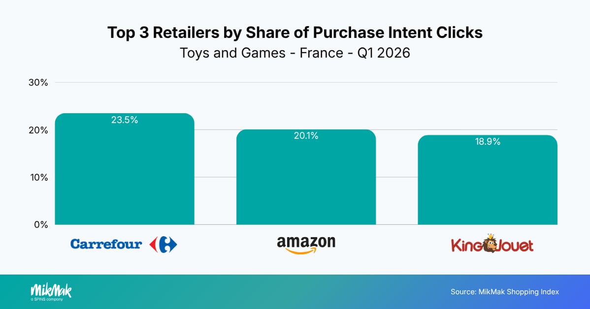 Top 3 Retailers by Share of Purchase Intent Clicks
Toys and Games - France - Q1 2026