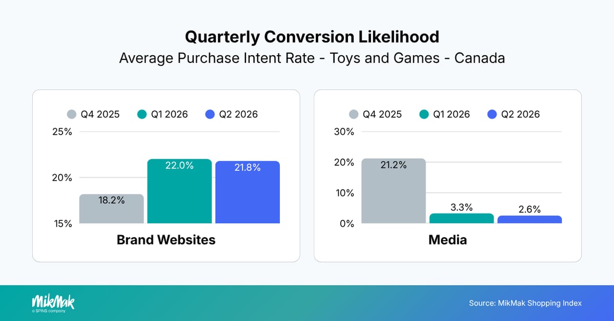 Quarterly Conversion Likelihood
Average Purchase Intent Rate - Toys and Games - Canada