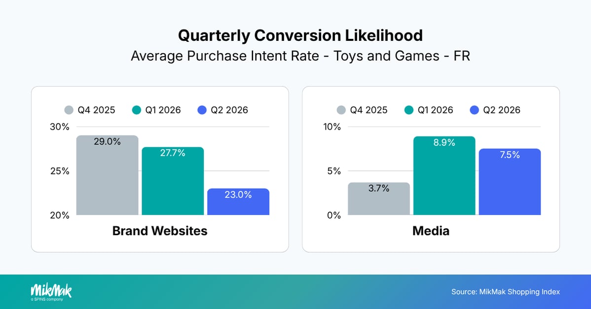 Quarterly Conversion Likelihood
Average Purchase Intent Rate - Toys and Games - FR