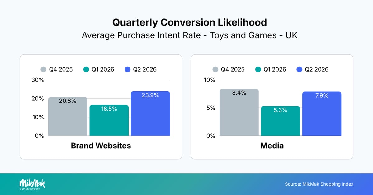 Quarterly Conversion Likelihood
Average Purchase Intent Rate - Toys and Games - UK