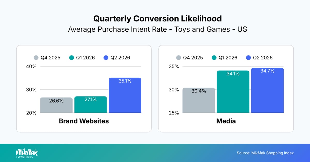 Quarterly Evolution of Conversion Likelihood 
Average Purchase Intent Rate - Toys and Games - France