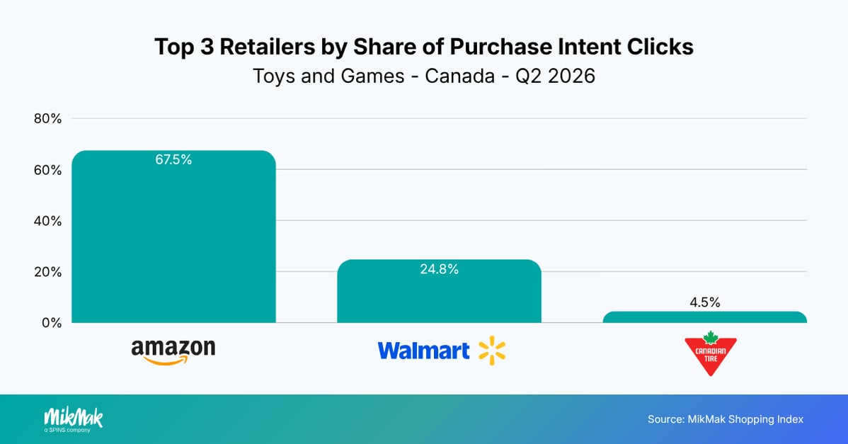 Top 3 Retailers by Share of Purchase Intent Clicks
Toys and Games - Canada - Q2 2026