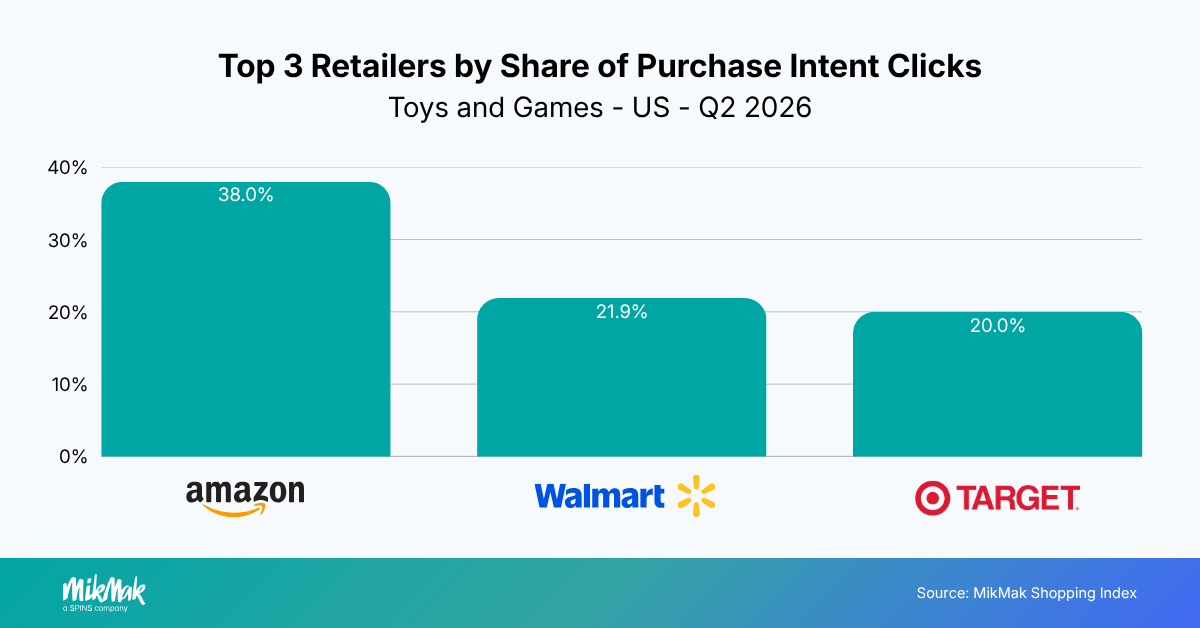 Top 3 Retailers by Share of Purchase Intent Clicks
Toys and Games - US - Q2 2026
