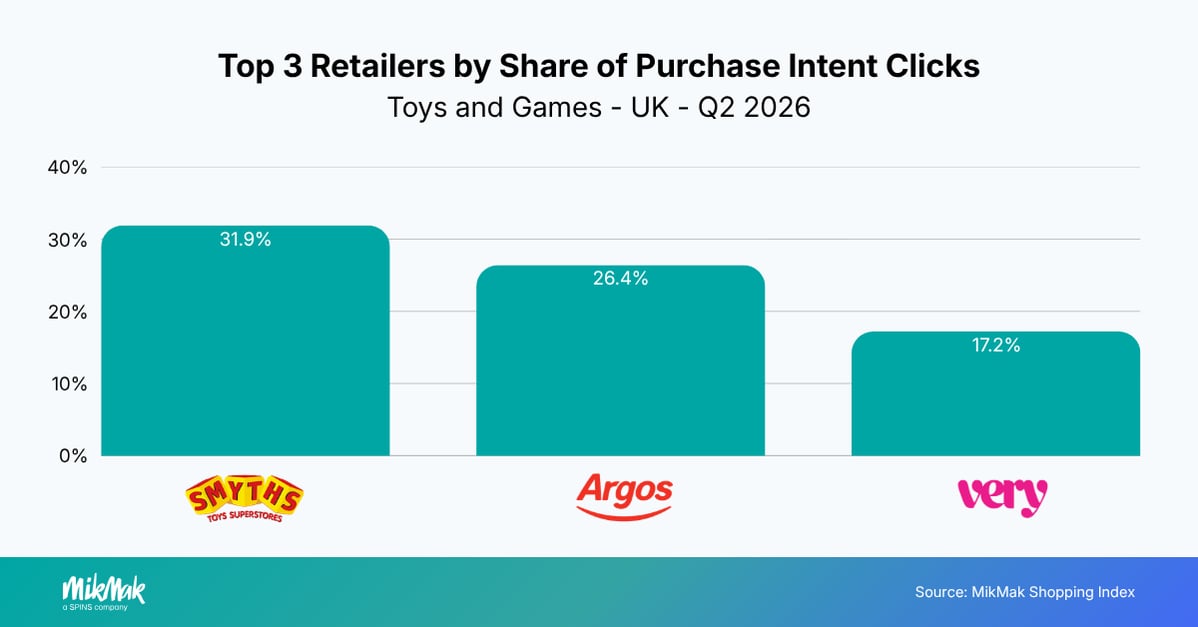 Top 3 Retailers by Share of Purchase Intent Clicks
Toys and Games - UK - Q2 2026