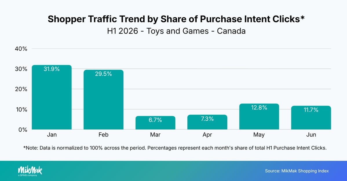 Shopper Traffic Trend by Share of Purchase Intent Clicks*
H1 2026 - Toys and Games - Canada