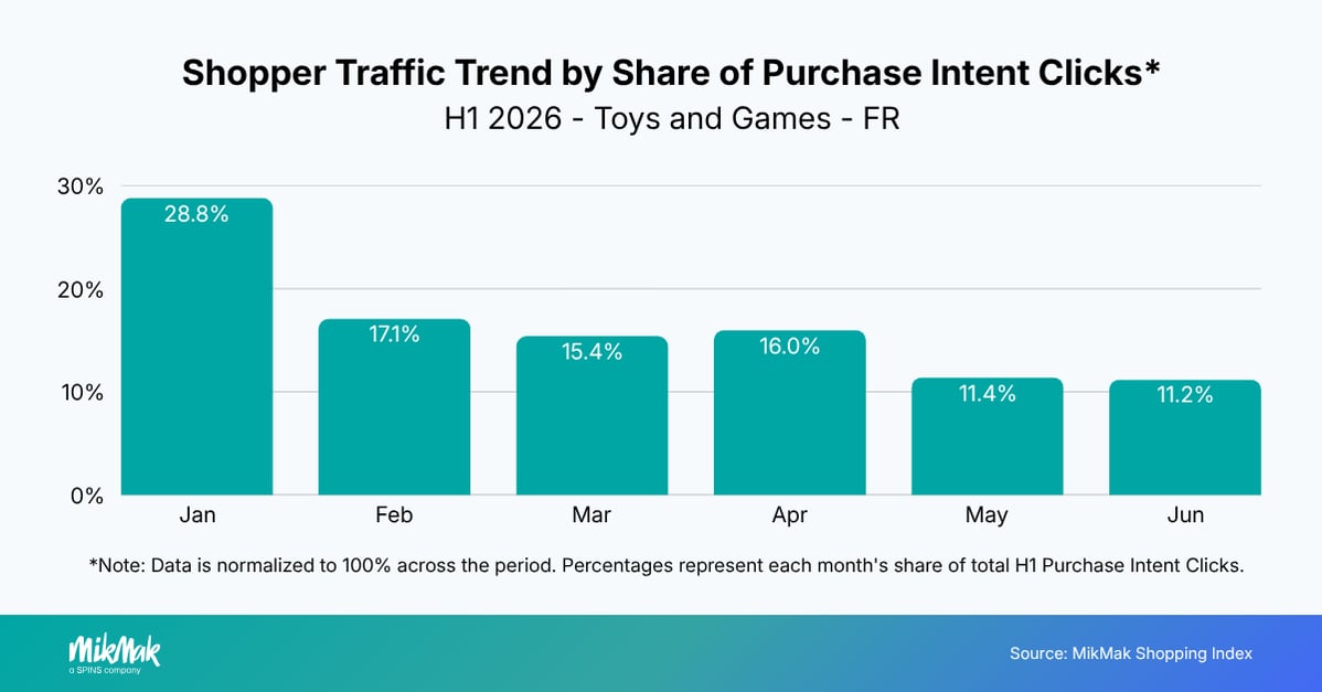 Shopper Traffic Trend by Share of Purchase Intent Clicks*
H1 2026 - Toys and Games - FR