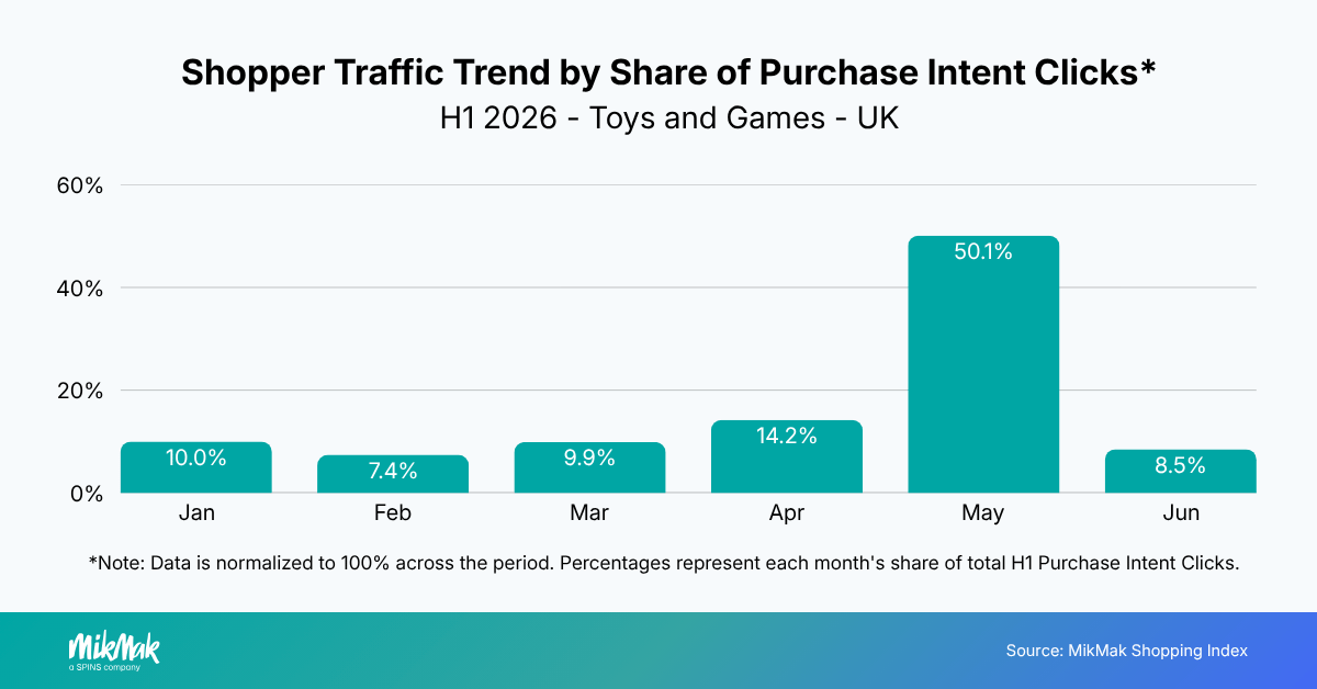 Shopper Traffic Trend by Share of Purchase Intent Clicks*
H1 2026 - Toys and Games - UK