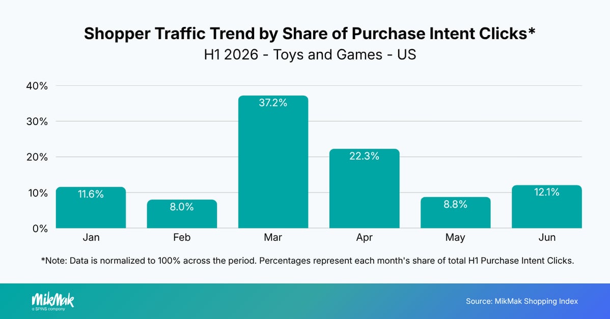 Shopper Traffic Trend by Share of Purchase Intent Clicks*
H1 2026 - Toys and Games - US