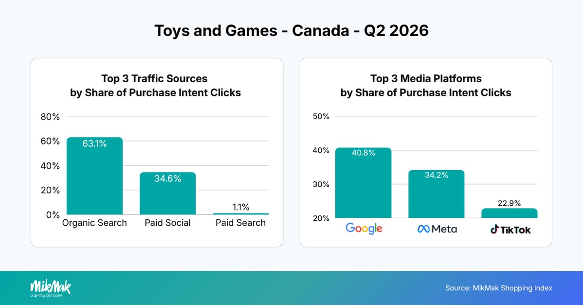 Toys and Games - Canada - Q2 2026