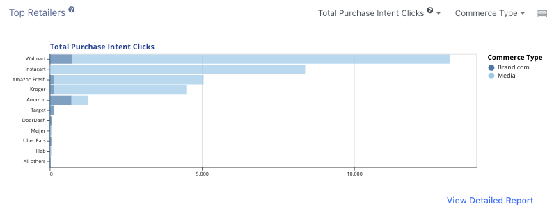 Retailer performance by commerce type