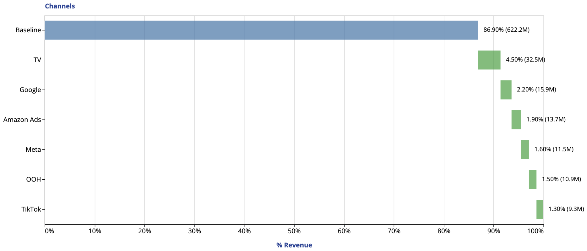Revenue Contribution by Baseline and Marketing Channels