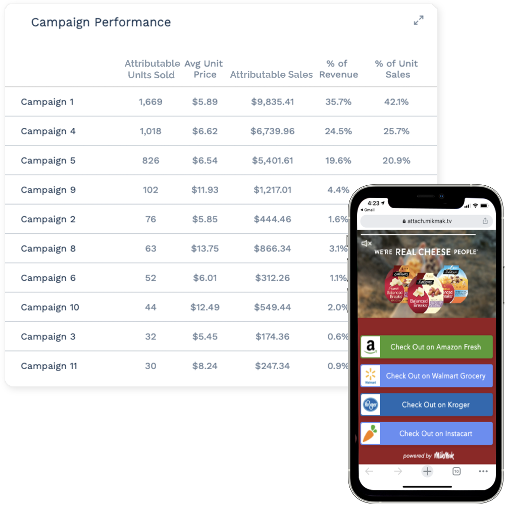 Sales Insights - Food 2022 update