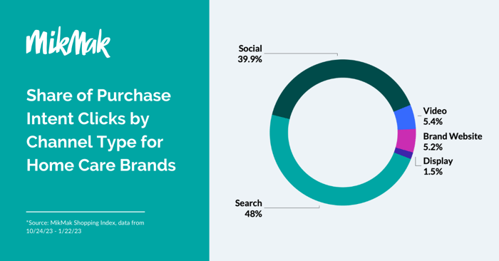 Share of Purchase Intent Clicks by Channel Type for Home Care Brands