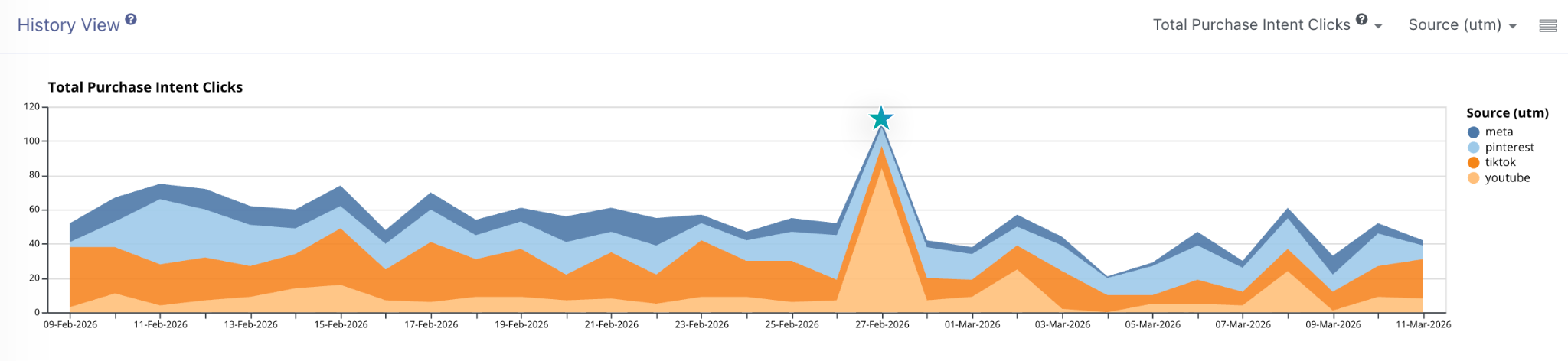Shopper traffic over time