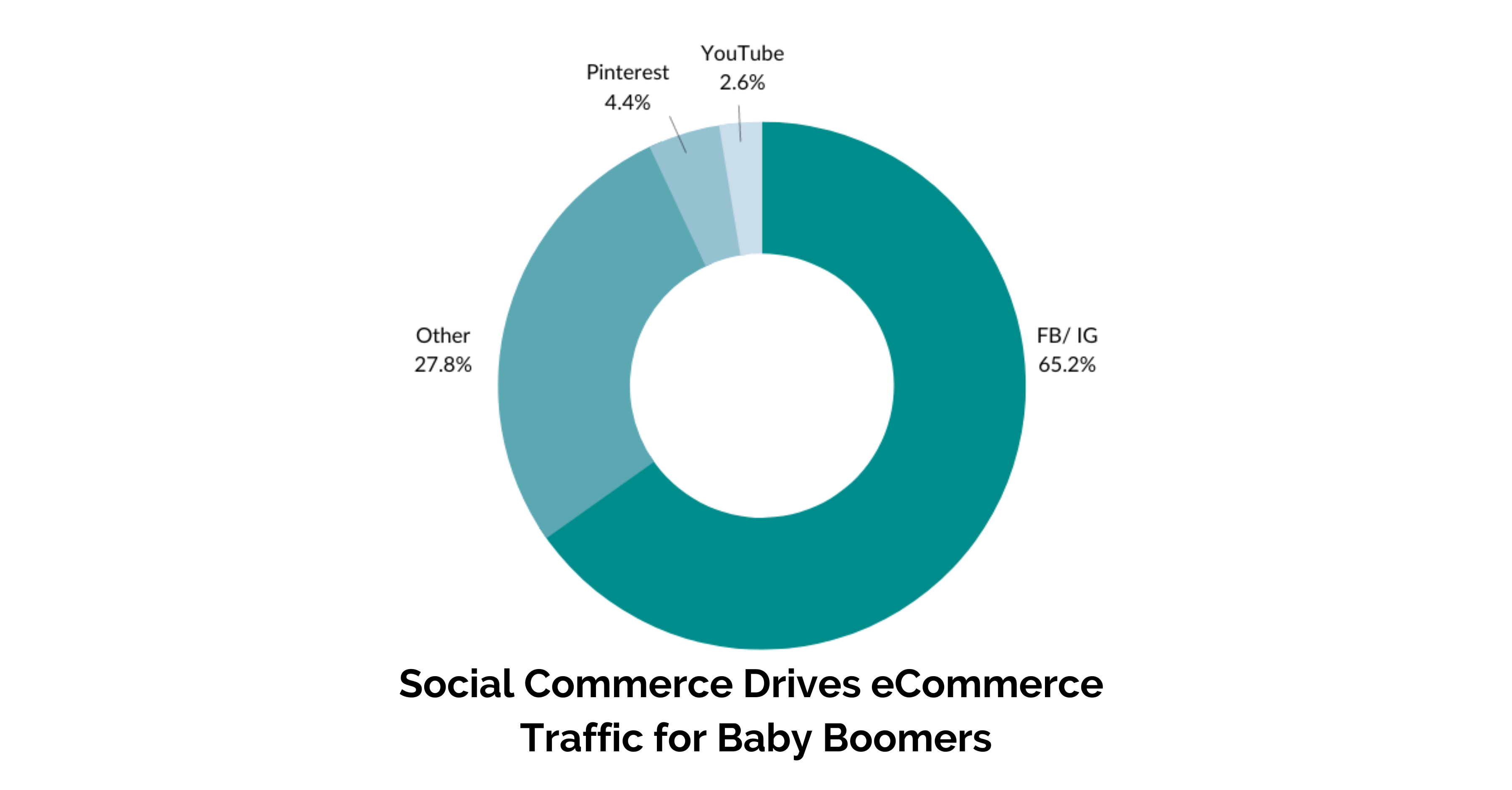Social Commerce Drives eCommerce Traffic for Baby Boomers