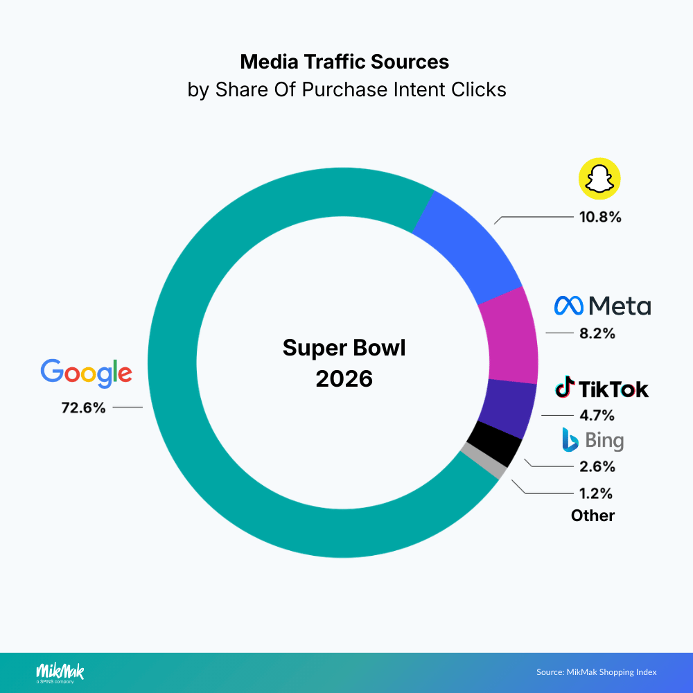 Donut chart illustrating Super Bowl 2026 media traffic sources by purchase intent clicks, dominated by Google (72.6%), followed by Snapchat (10.8%) and Meta (8.2%).