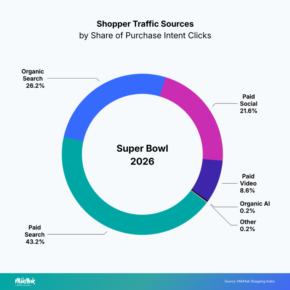 Donut chart showing Super Bowl 2026 shopper traffic sources by share of purchase intent clicks, led by Paid Search (43.2%), Organic Search (26.2%), and Paid Social (21.6%).