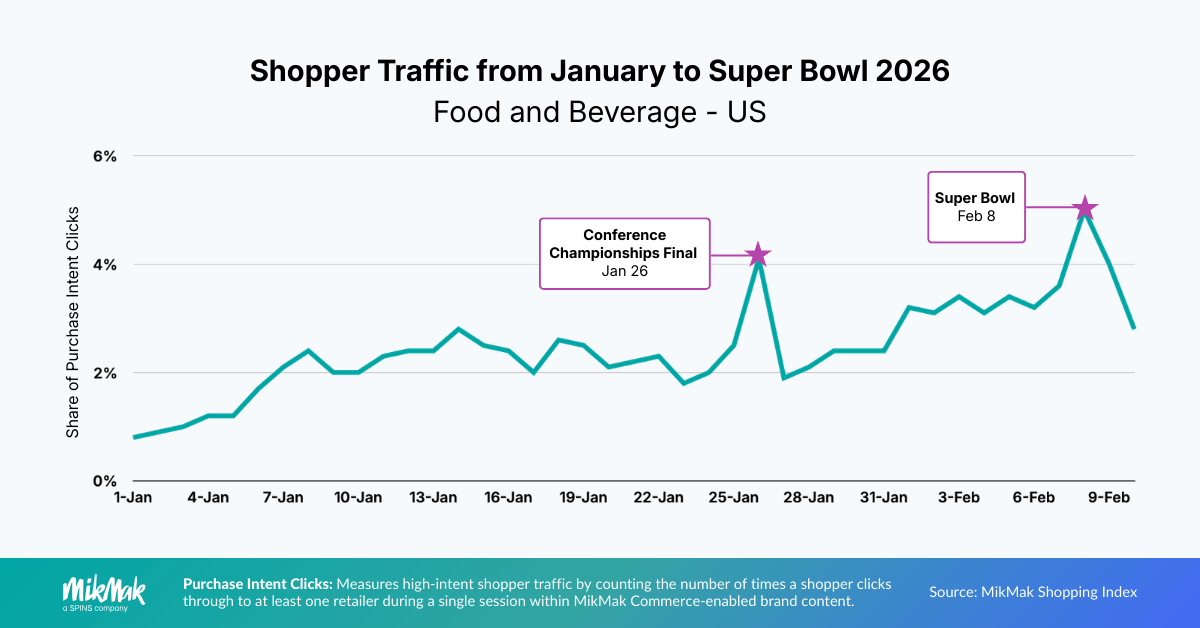 Line graph showing US Food and Beverage shopper traffic growth from January to Super Bowl 2026, highlighting spikes during conference championships and Super Bowl week.