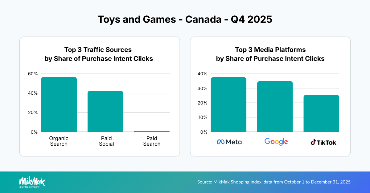 Toys and Games - Canada - Q4 2025