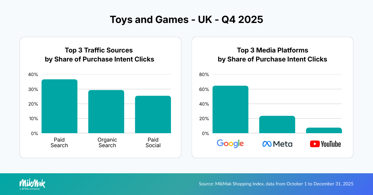 Average Purchase Intent Rate
Toys and Games - UK - Q4 2025